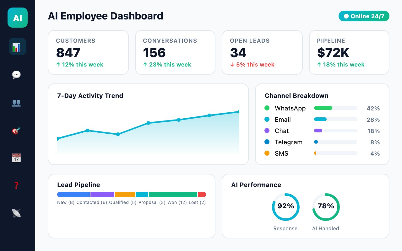 AI Employee Dashboard — automated customer support, lead management and scheduling